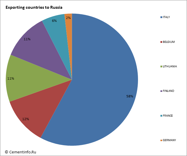 Exporting countries to Russia